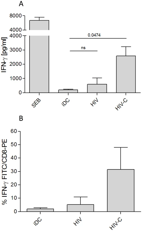 IFN-γ secretion of HIV-C-DC-primed CD8<sup>+</sup> T cells.