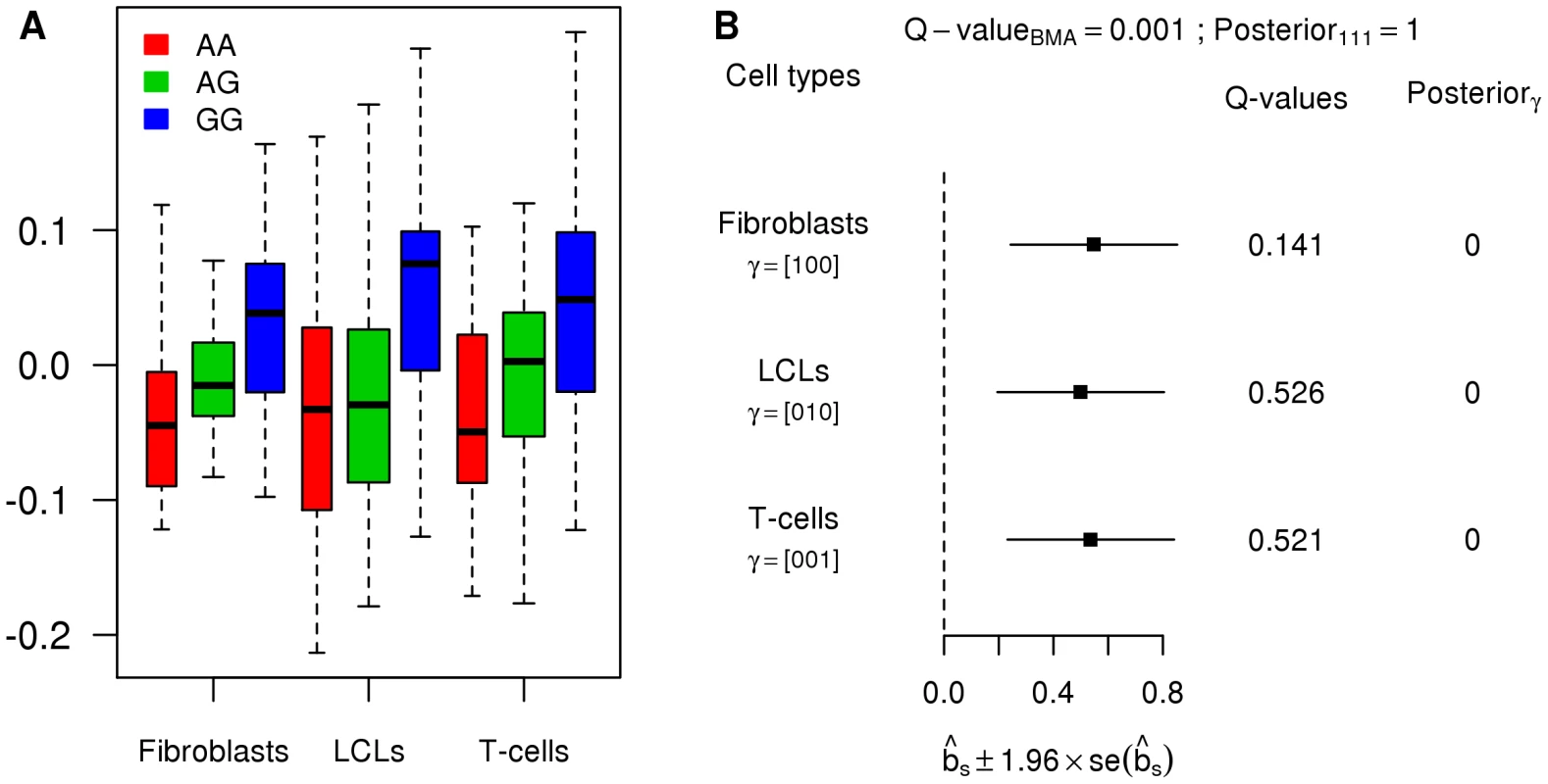 Example of an eQTL with weak, yet consistent effects.