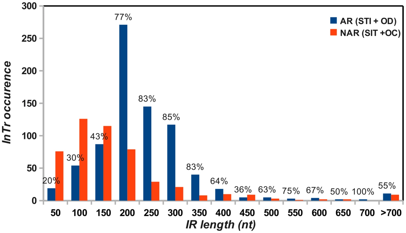 Distribution of the intergenic region lengths of putative autoregulated (AR) and non-autoregulated (NAR) <i>InTr</i> shapes.