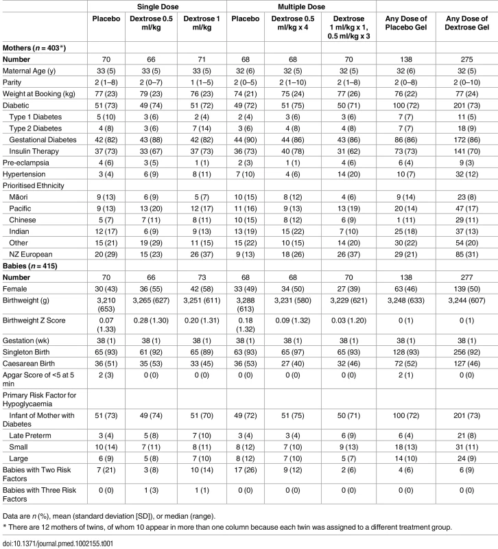 Baseline characteristics of mothers and babies allocated to each dosage group.
