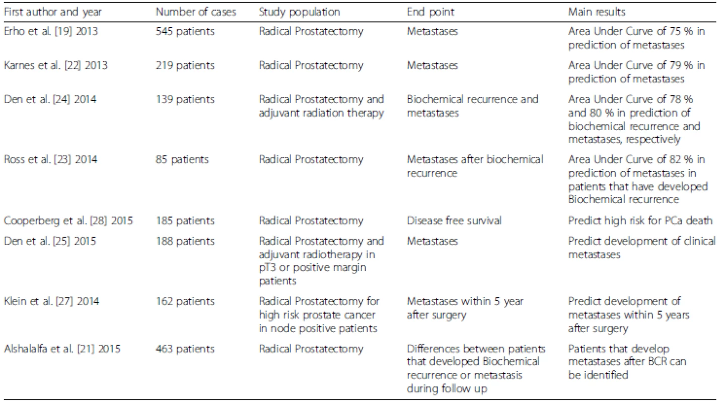 Characteristics of studies evaluating Decipher™
