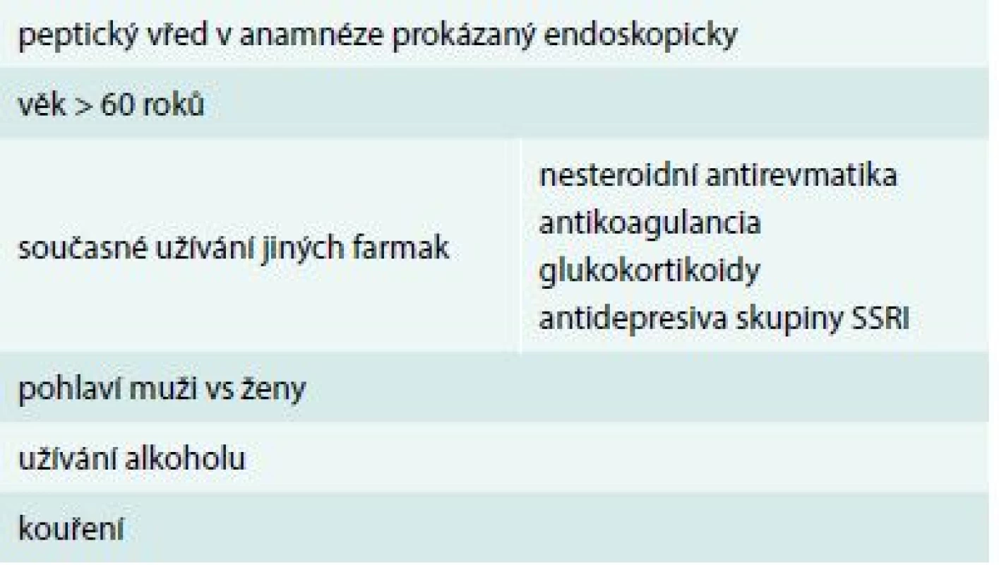 Rizikové faktory GI komplikací při léčbě NSA. Upraveno podle [11]