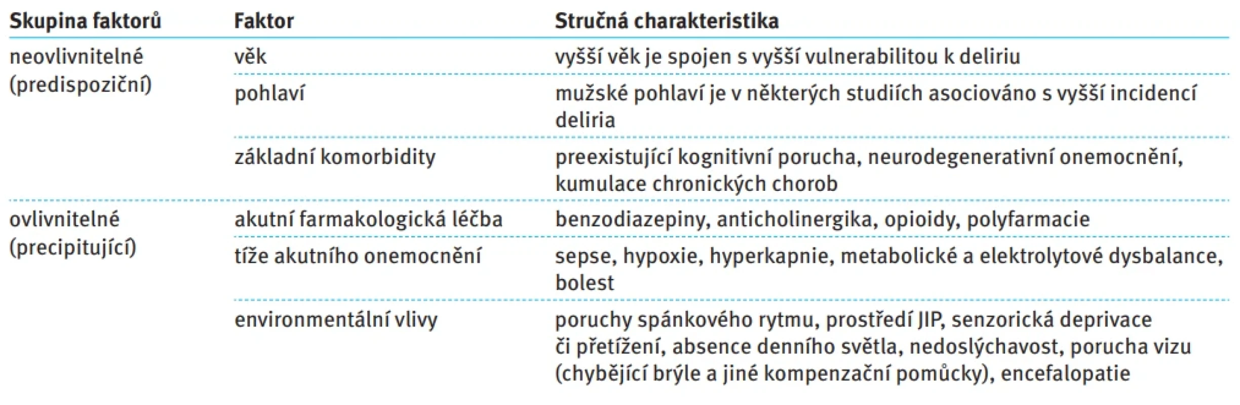 Predispoziční a precipitující faktory rozvoje deliria. Tab. 5. Predisposing and precipitating factors of delirium. 