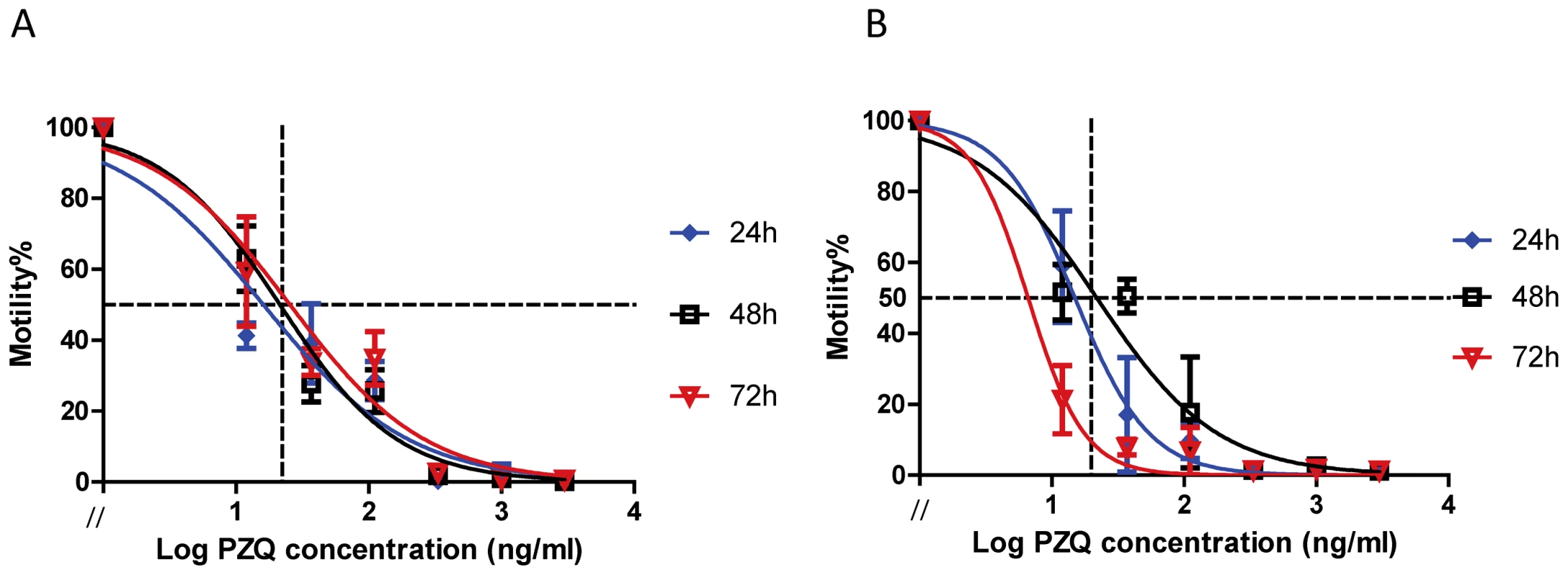 IC<sub>50</sub> value from real time cell assay of female and male <i>S. japonicum</i> treated <i>in vitro</i> with praziquantel.