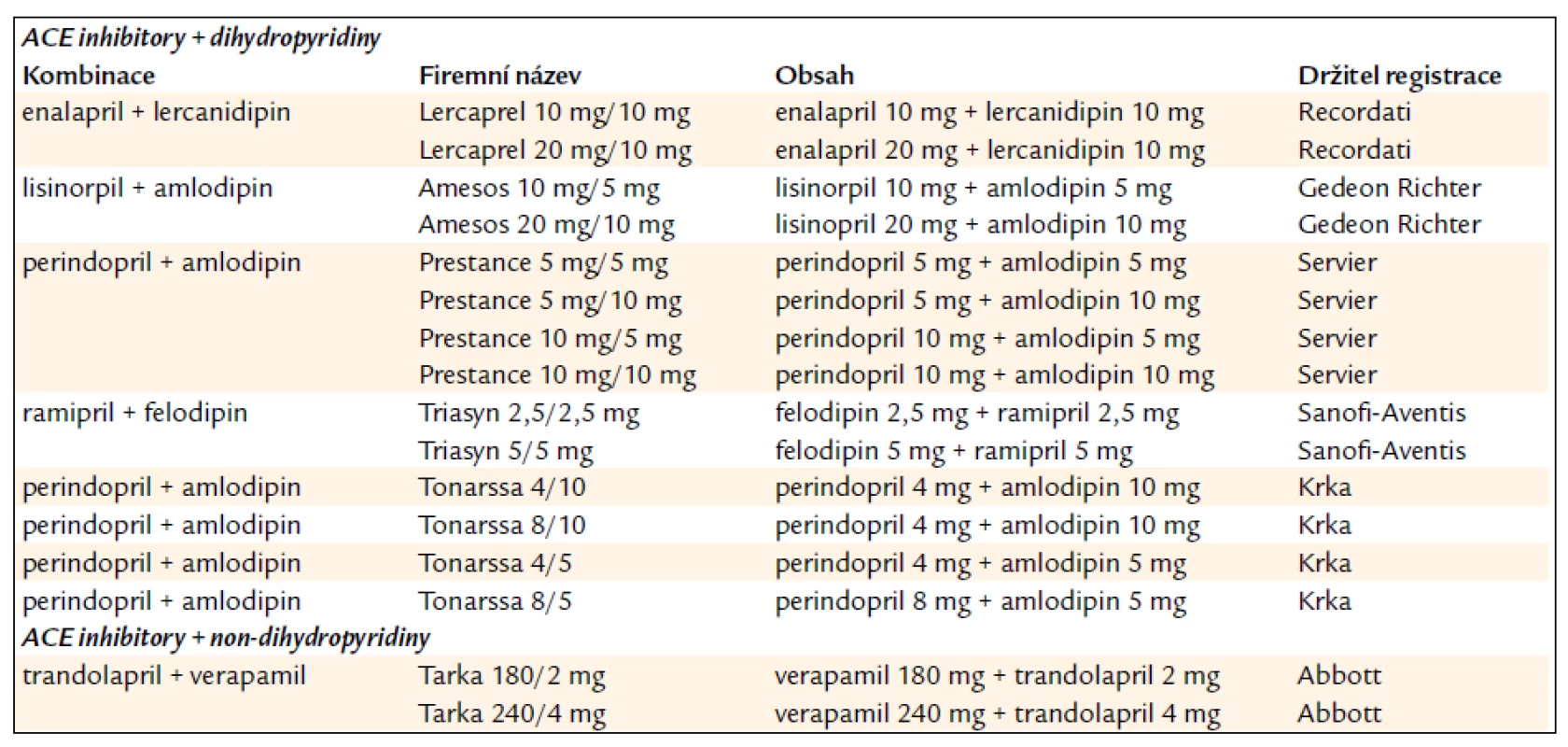 ACE inhibitory a blokátory vápníku.