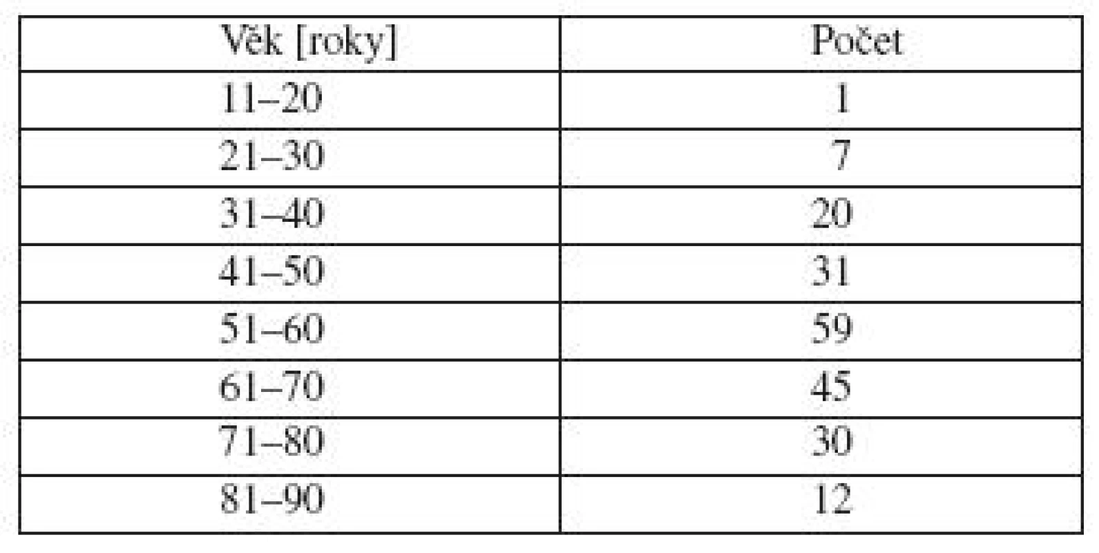 Věk v době diagnózy – muži