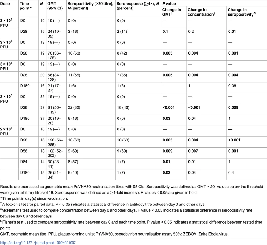 Geometric mean titres, seropositivity rates, and proportions of seroresponders to rVSVΔG-ZEBOV-GP measured by ZEBOV PsVNA50 in adults.