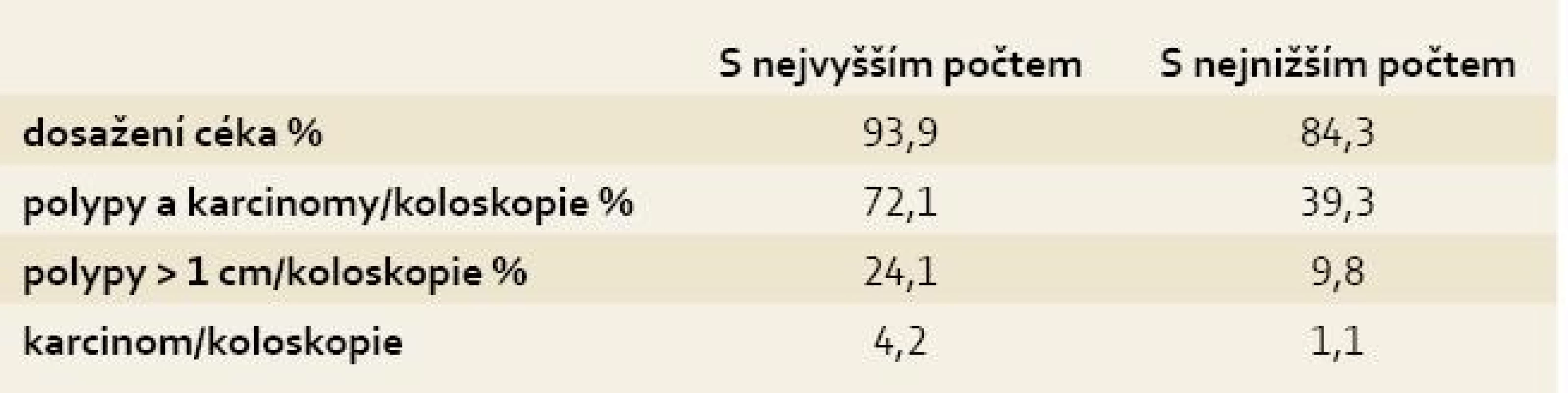 Kvalita koloskopie a výtěžnost s ohledem na aktivitu jednotlivých endoskopistů.
Tab. 11. Quality and yield of colonoscopy with respect to the activity of individual endoscopists.