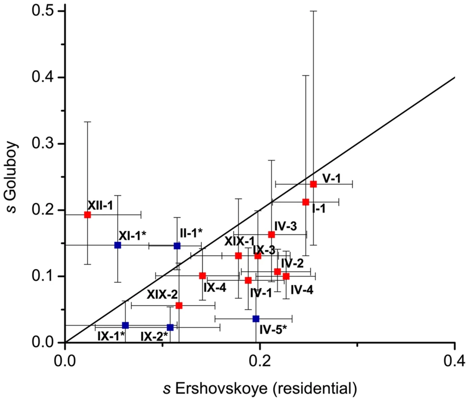 Selection coefficients at DIs estimated from Lake Ershovskoye and Quarry Goluboy.