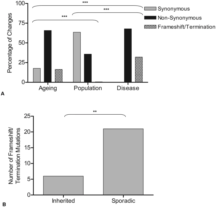 Genetic consequences of mutations observed in ageing, population, and disease.