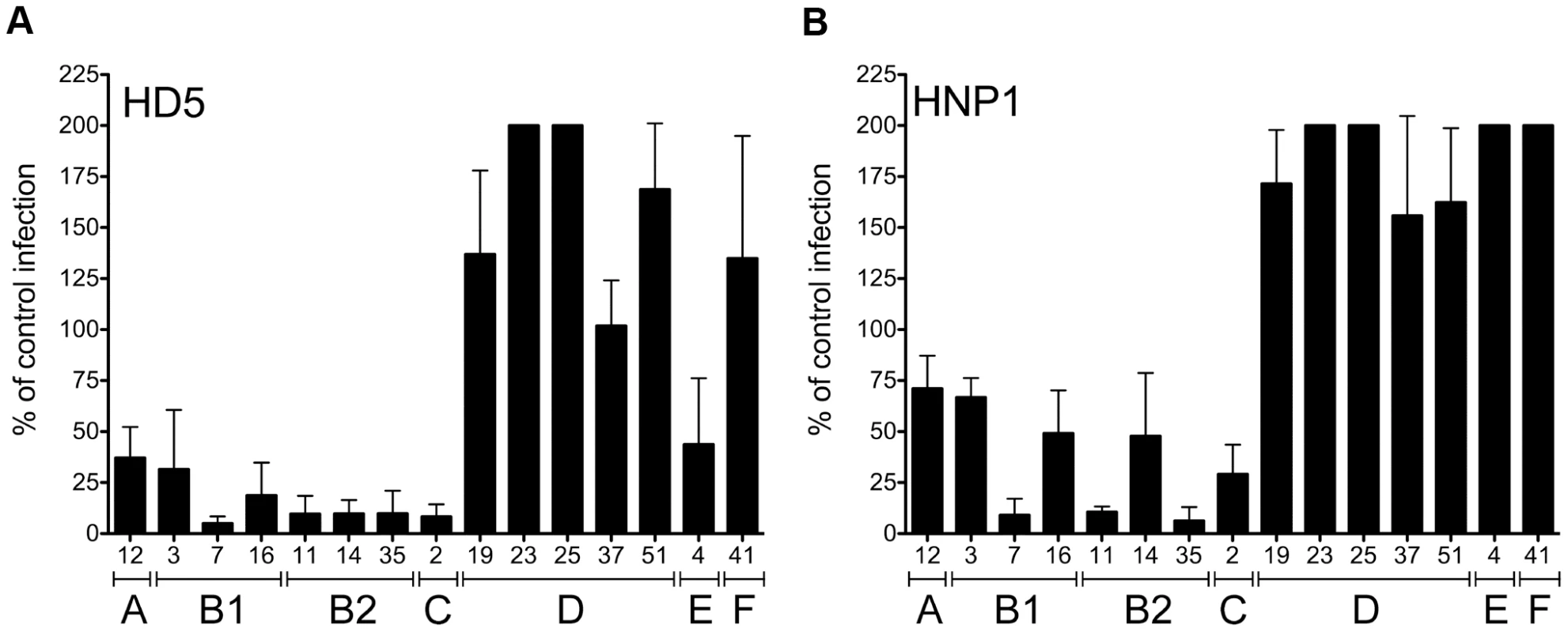 Sensitivity to neutralization by alpha-defensins is AdV species specific.