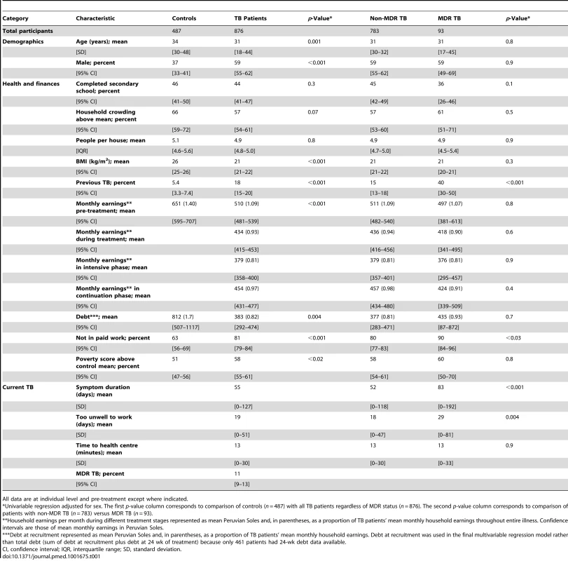 Study population baseline data.
