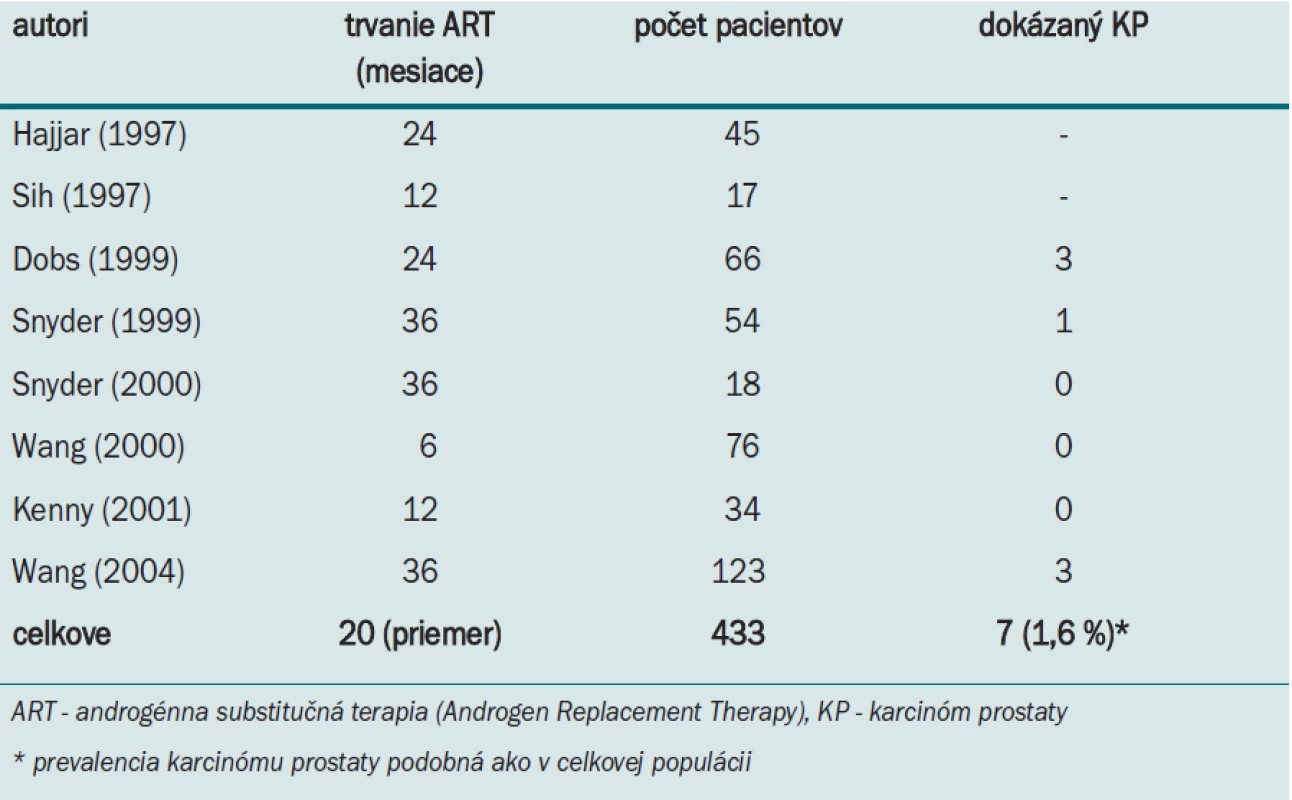 Výskyt karcinómu prostaty u hypogonadických mužov v priebehu androgénnej substitučnej liečby [13,17,33].