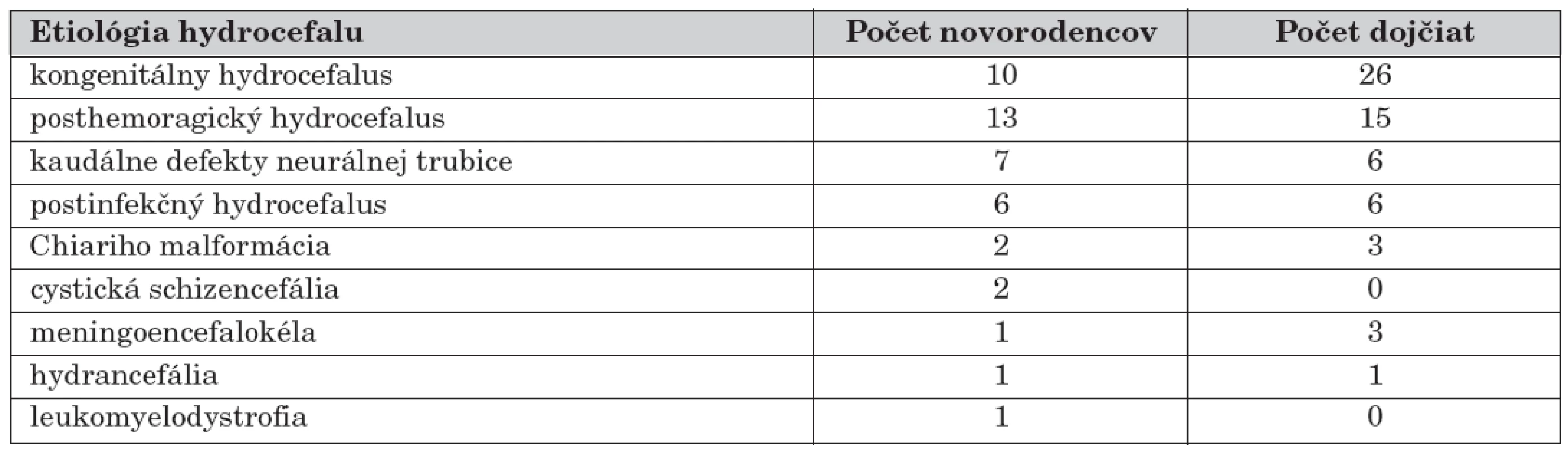 Rozdelenie sledovaného súboru novorodencov a dojčiat s hydrocefalom podľa etiológie, n = 65.