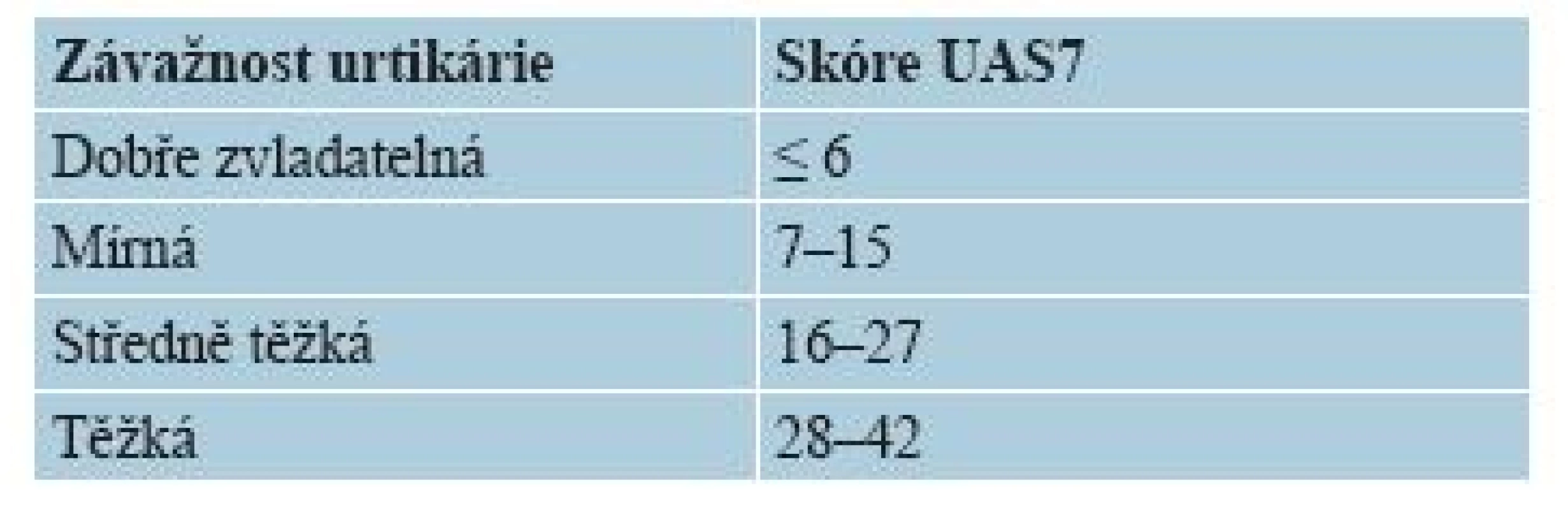 Hodnocení závažnosti urtikárie podle hodnot UAS7 [17]
