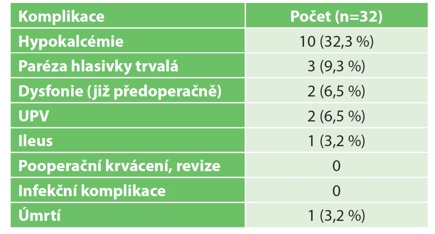 Komplikace po operaci retrosternální strumy ze
sternotomie a toraktomie<br>
Tab. 2: Complications after sternotomy and thoracotomy
for retrosternal goiter