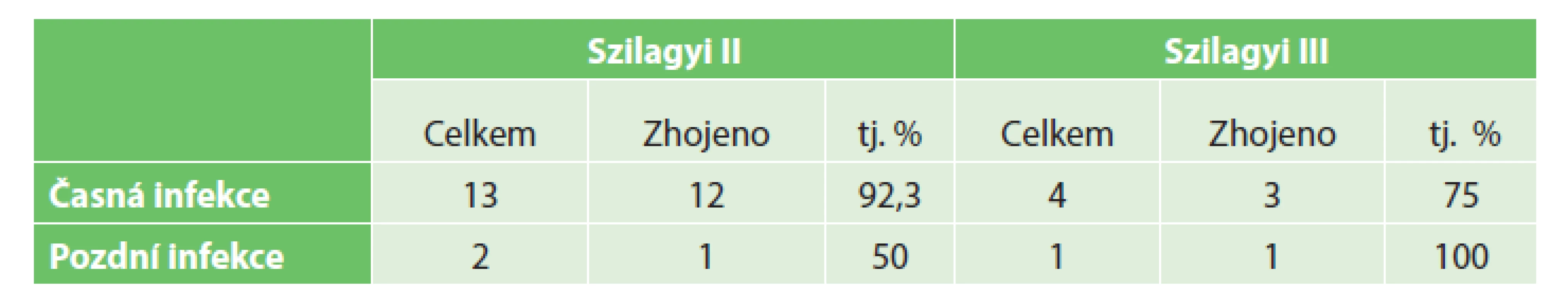 Výsledky podtlakové terapie infekce v třísle v souvislosti s hloubkou infekce dle Szilagyiho klasifikace
Tab. 1: Results of the negative pressure wound therapy administered based on Szilagyi classification