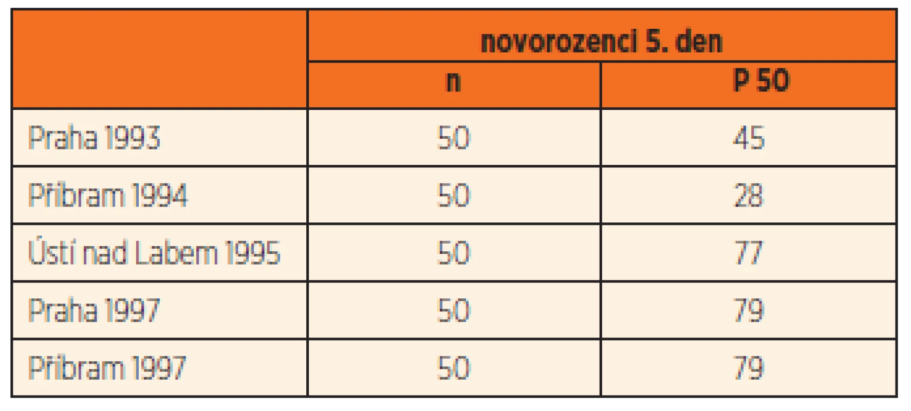 Změny v mediánech jodurií (μgI/L) u novorozenců 5. den po porodu (1993–1997), ČR.