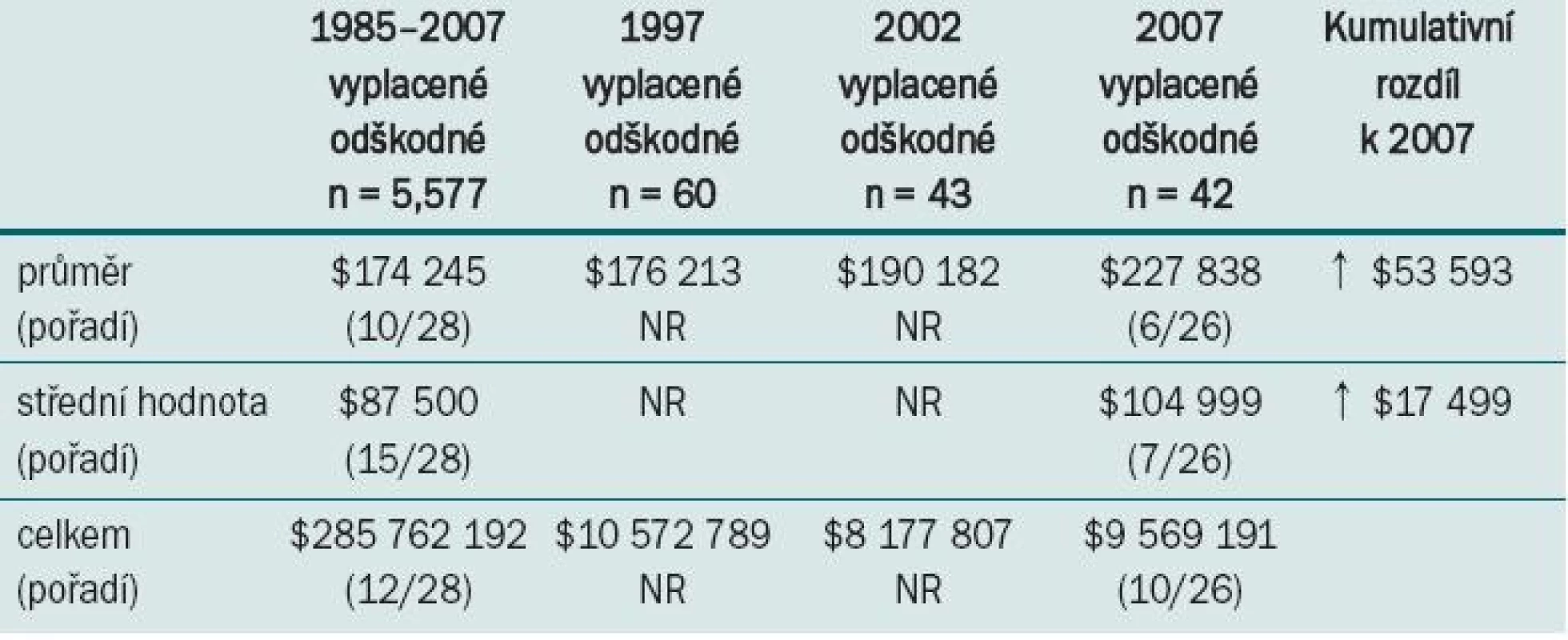 Údaje týkající se náhrady škody v případech operační léčby.