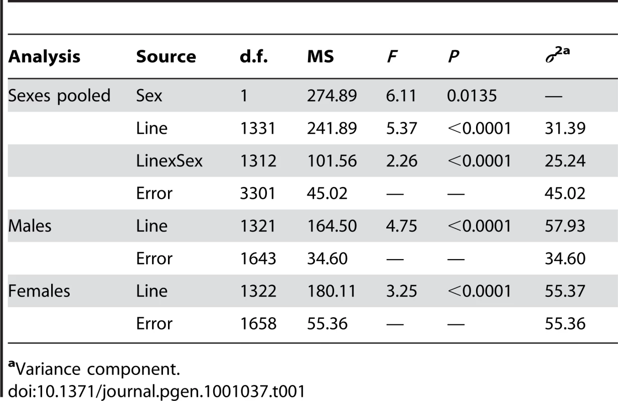 Analyses of variance of life span of 1,332 <i>P{GT1}</i> insertion lines.