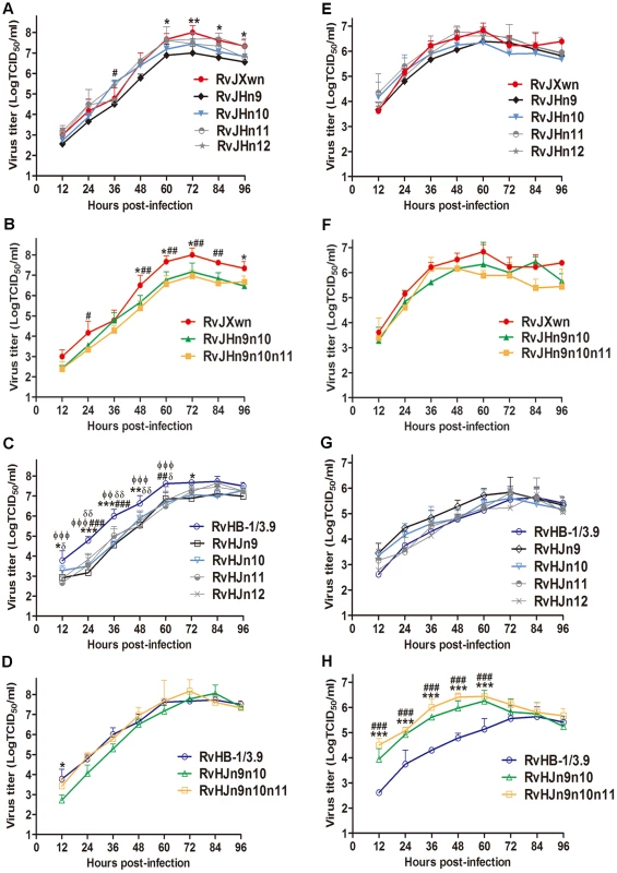 Growth kinetics of the rescued viruses with the exchanged Nsp-coding region within ORF1b.