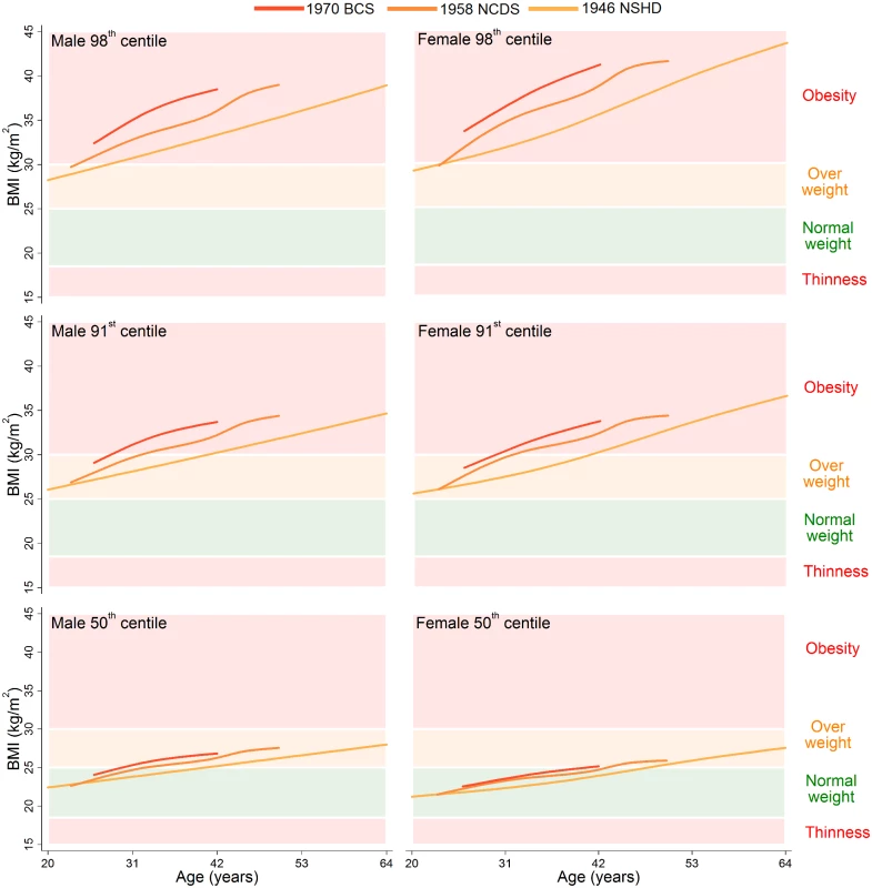 The 98<sup>th</sup>, 91<sup>st</sup>, and 50<sup>th</sup> adulthood BMI centiles from sex- and study-stratified LMS models plotted against the normal cut-offs.