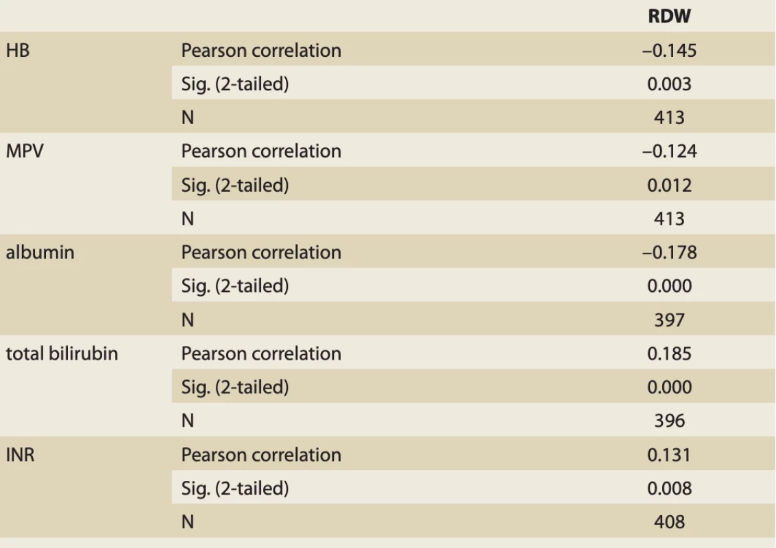 Correlation between values of RDW and lab data. // Tab. 6. Korelace mezi hodnotami RDW a laboratorními daty.