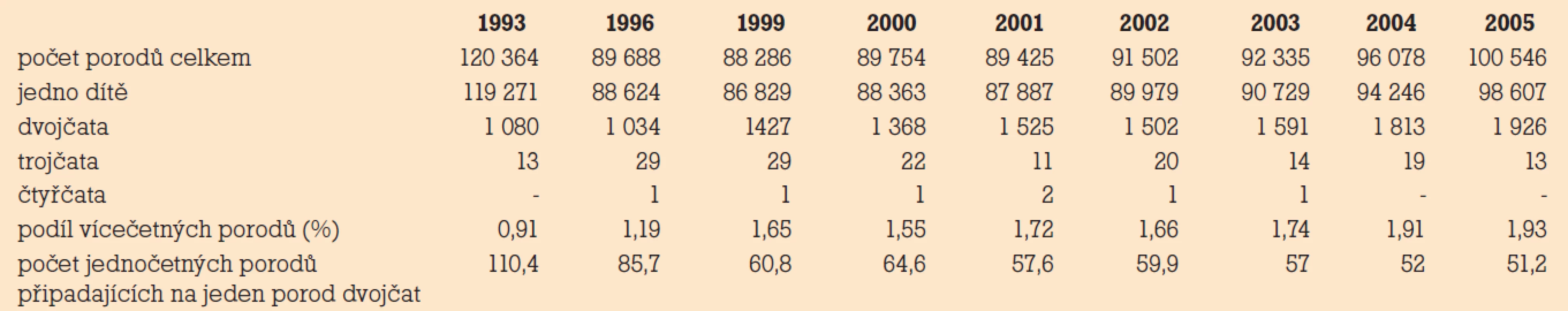 Porody podle četnosti v letech 1993–2005 v České Republice (ČSÚ 2006).