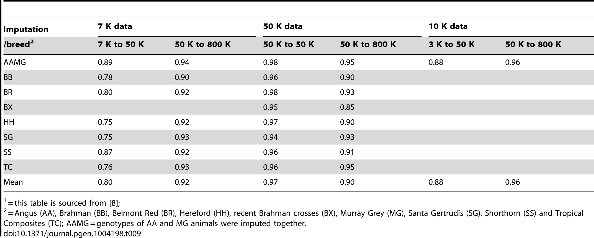 The accuracy of imputation (R<em class="ref">2</em>) obtained from Beagle of the genotyped data.<em class="ref">1</em>