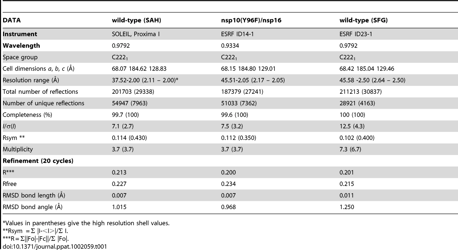 Crystal, collection, structure determination data and refinement statistics.
