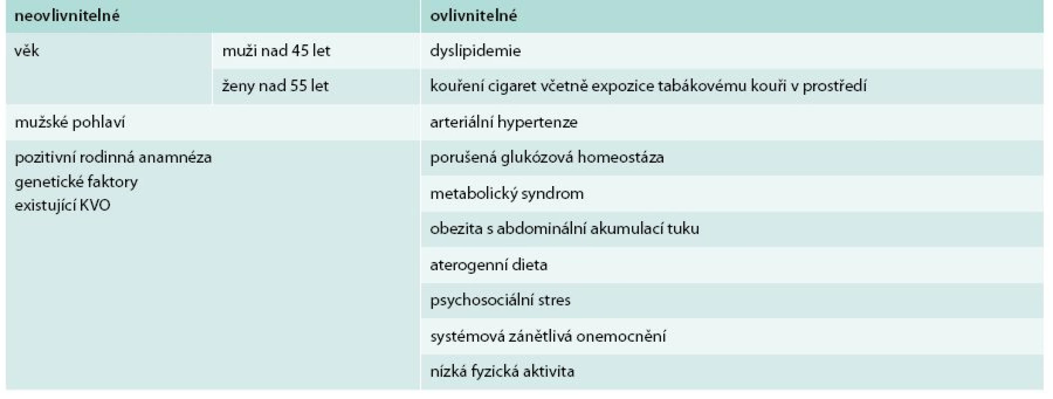 Tradiční rizikové faktory aterosklerózy