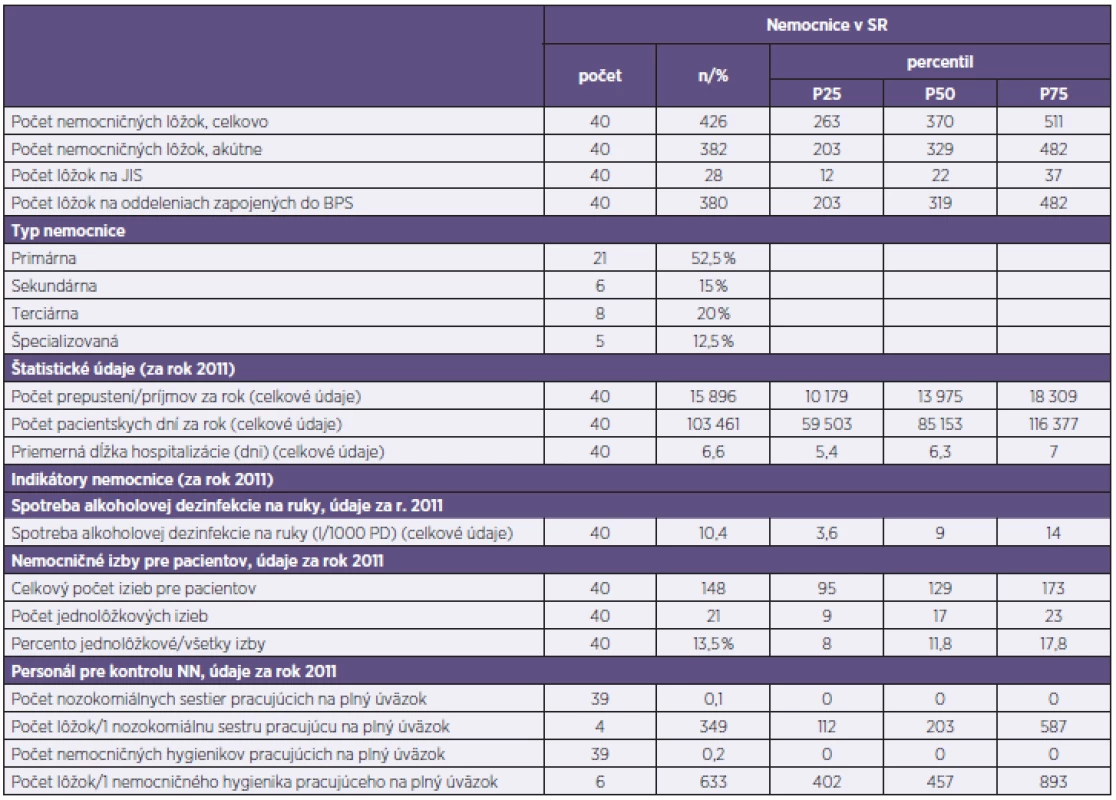 Charakteristika nemocníc v SR
Table 1. Hospital characteristics in the Slovak Republic