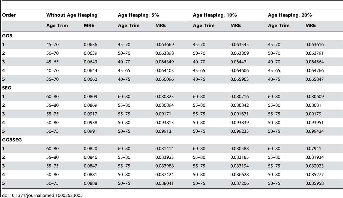 Age trims with the lowest median relative error in the simulations with and without age heaping.