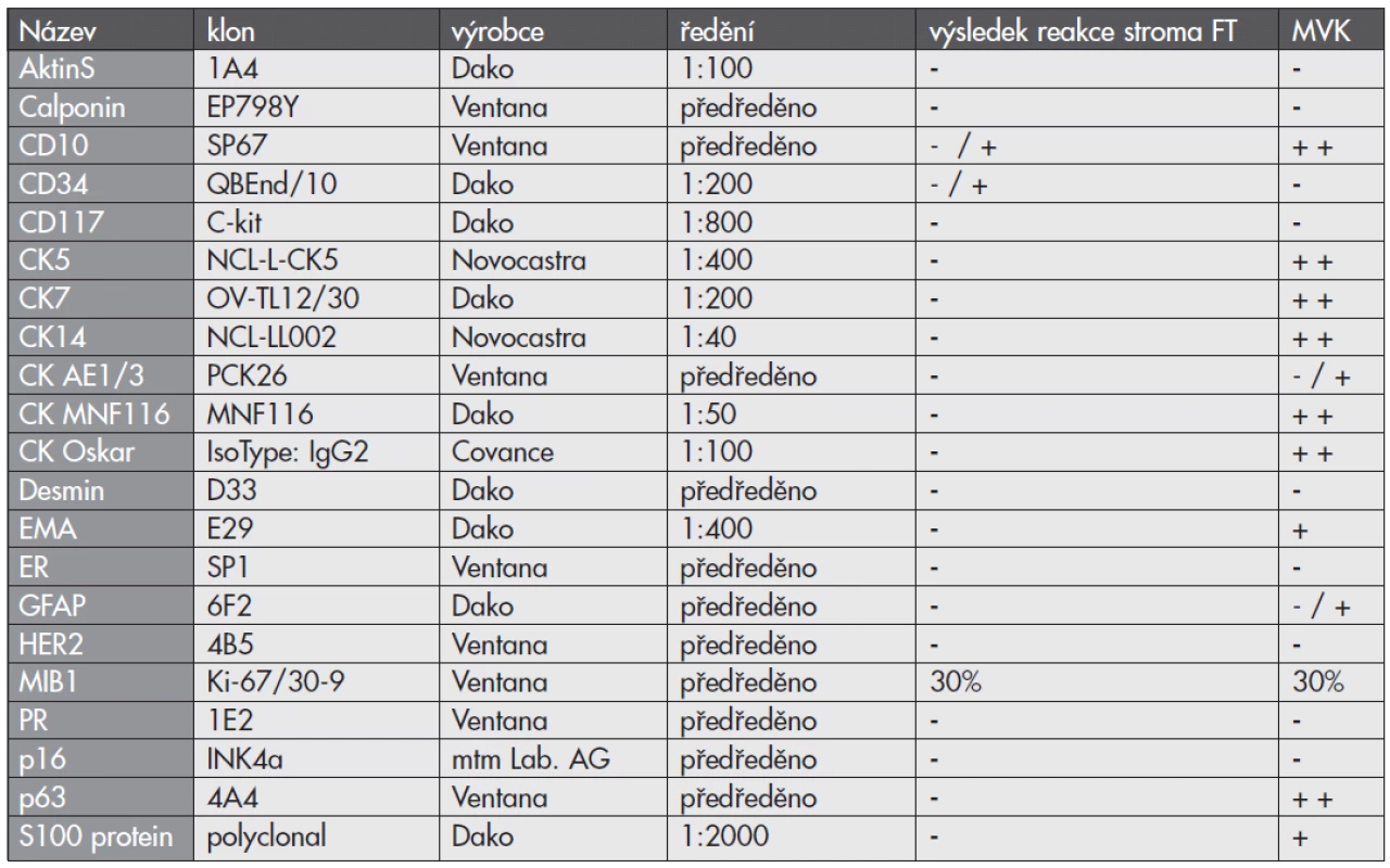 Seznam použitých protilátek - výsledky