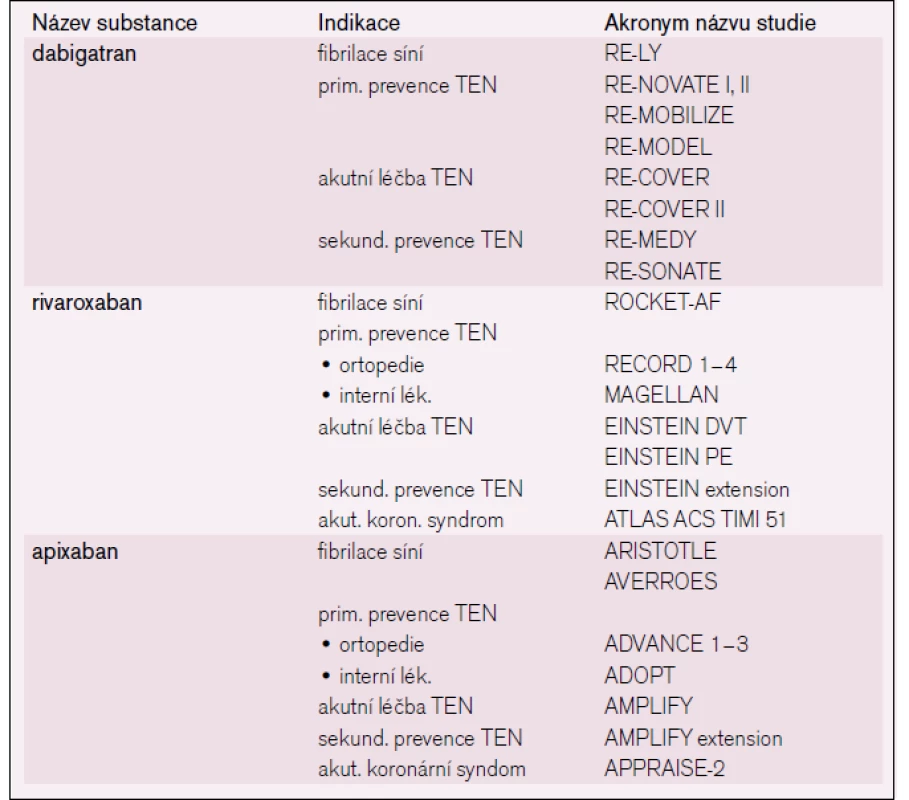 Přehled studií s dabigatranem, rivaroxabanem a apixabanem.
