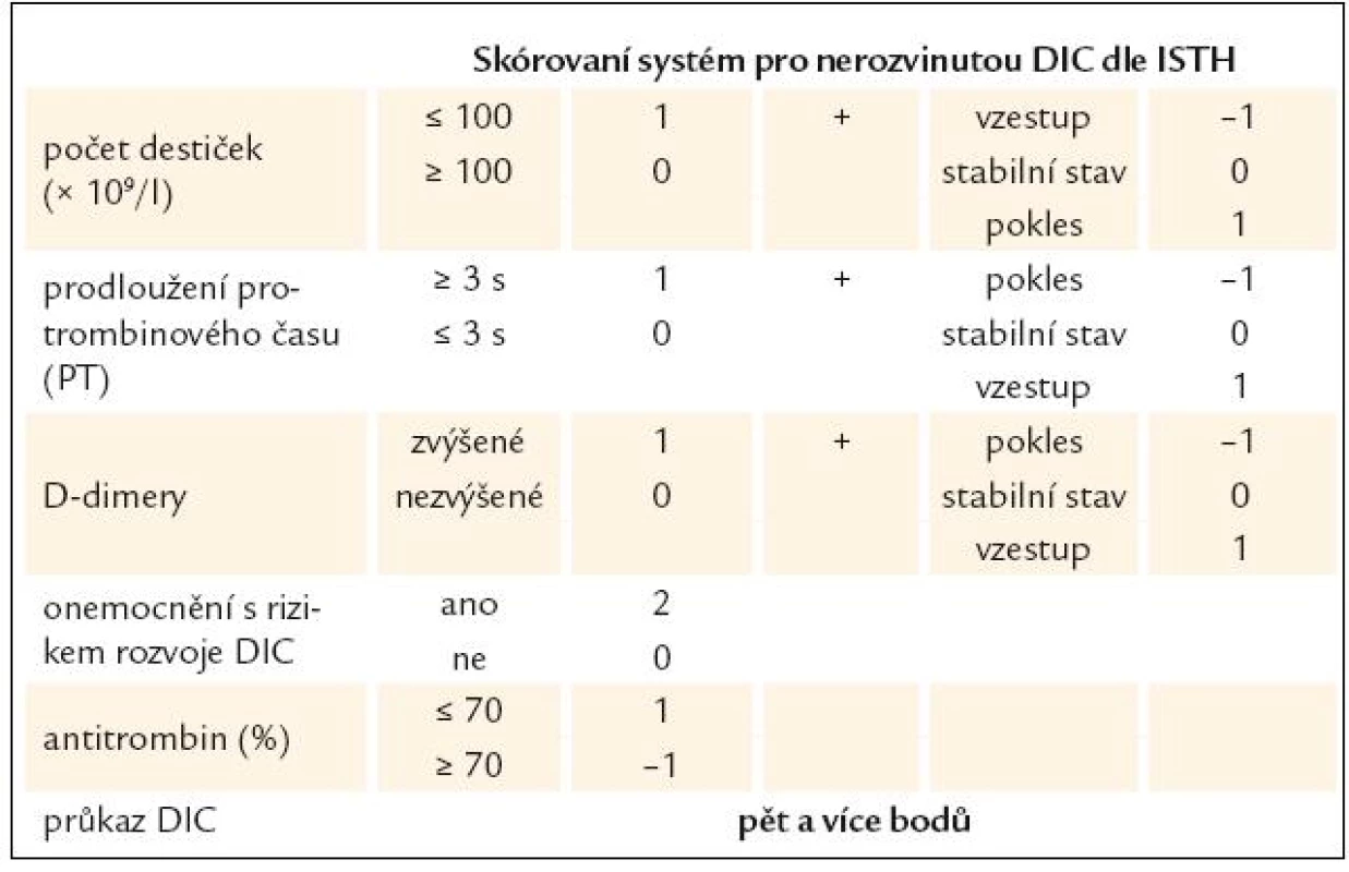 Skórovací systém pro diagnostiku nerozvinuté DIC [36,37].