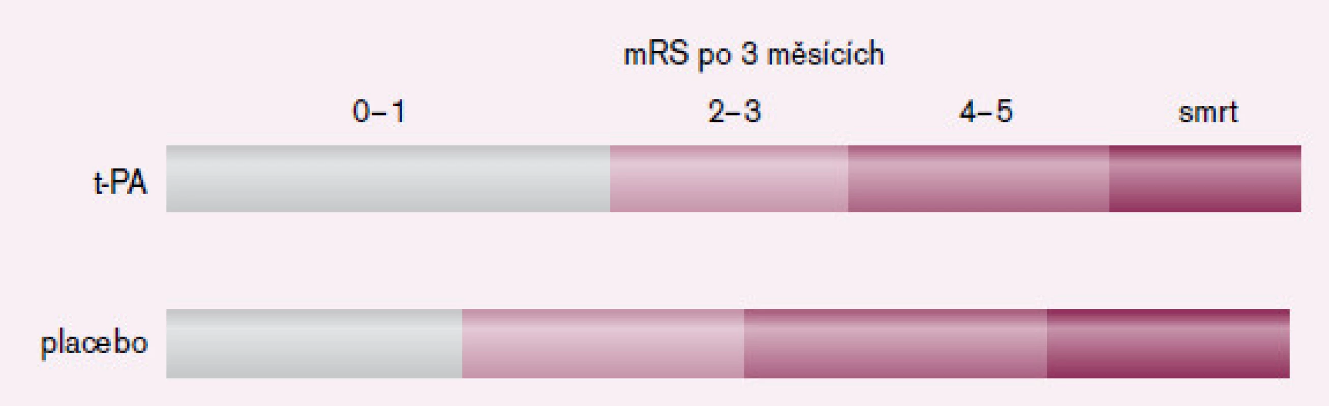Výsledky studie NINDS, modifikovaná Rankinova škála (mRS) po třech měsících u pacientů léčených t-PA a placebem [5].