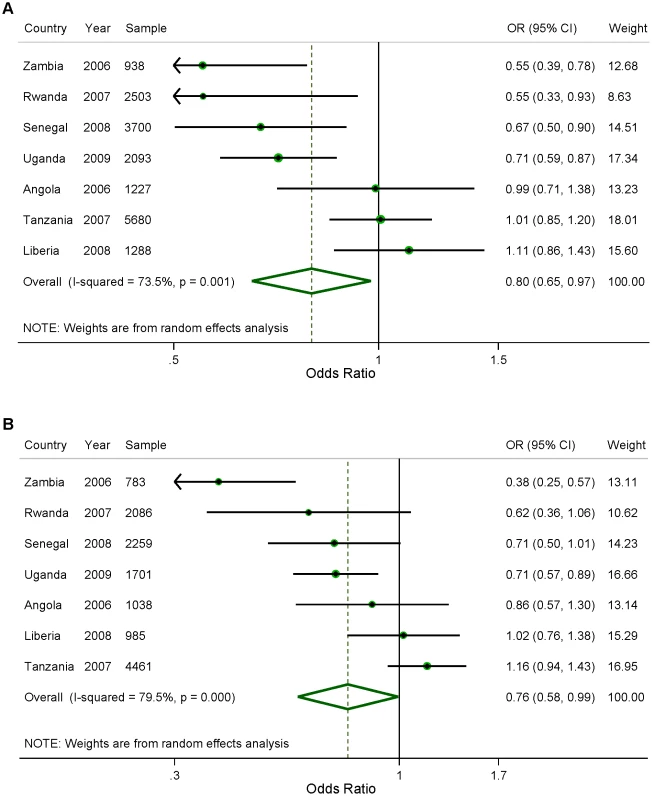 Effect of (A) ITN household ownership; and (B) ITN use in children under five, on prevalence of parasitemia.