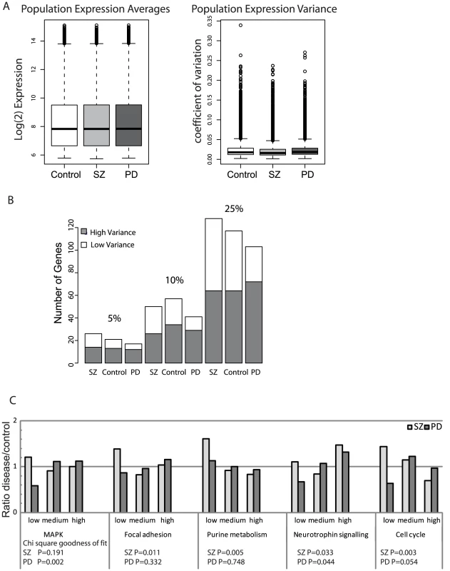 Expression variance discriminates between disease groups.