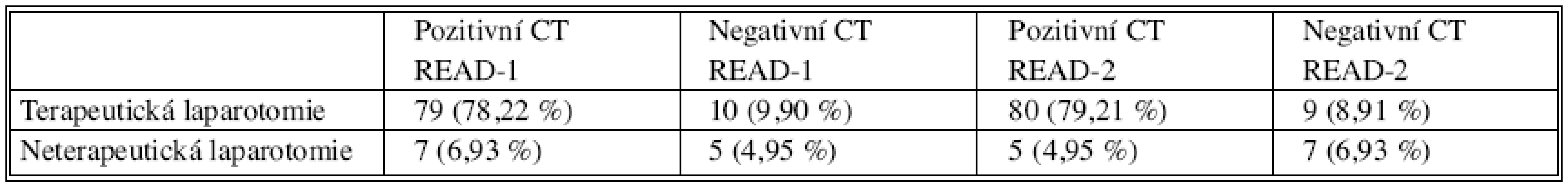 Porovnání CT závěrů a provedených terapeutických laparotomií (n = 101)
Tab. 1. Comparison of the CT conclusions and completed therapeutic laparotomies (n = 101)