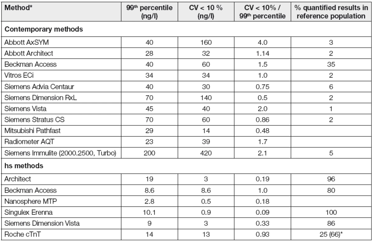 Diagnostic decision limits (cut off) for cTnT and cTnI in working documentation of producers (Apple, Collinson 2012, www.ifcc.org)