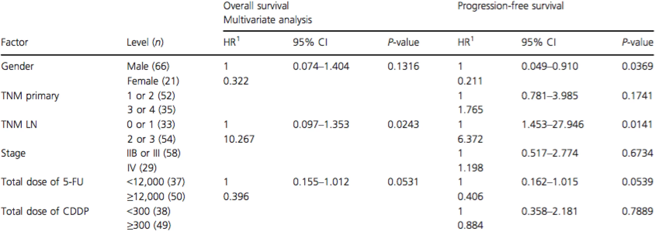 Results of the multivariate analysis of prognostic factors on overall and progression-free survival