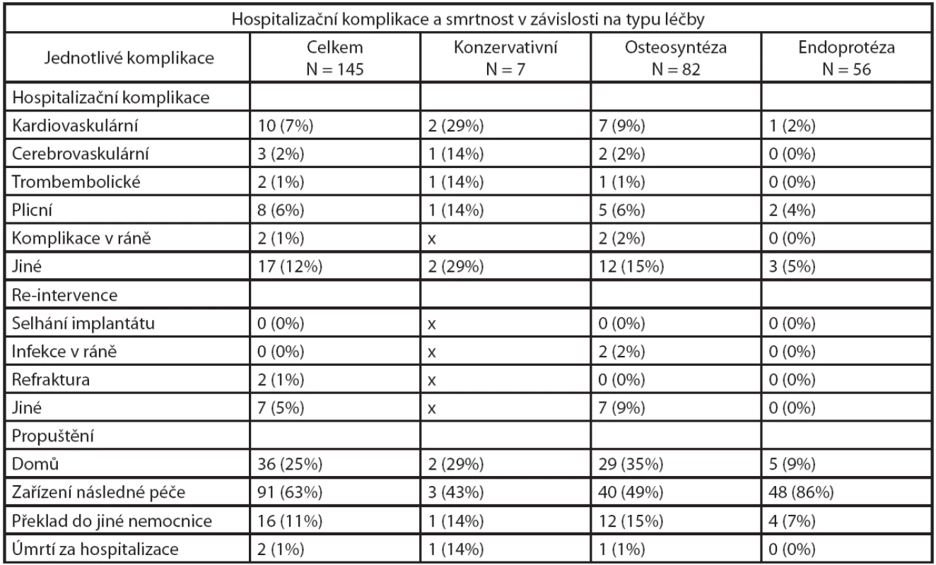 Přehled jednotlivých hospitalizačních komplikací