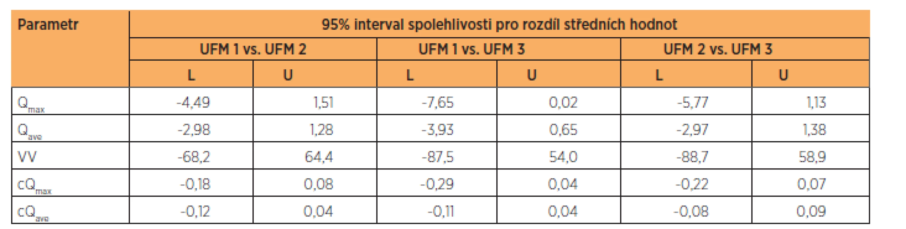 Srovnání variability parametrů mezi jednotlivými měřeními