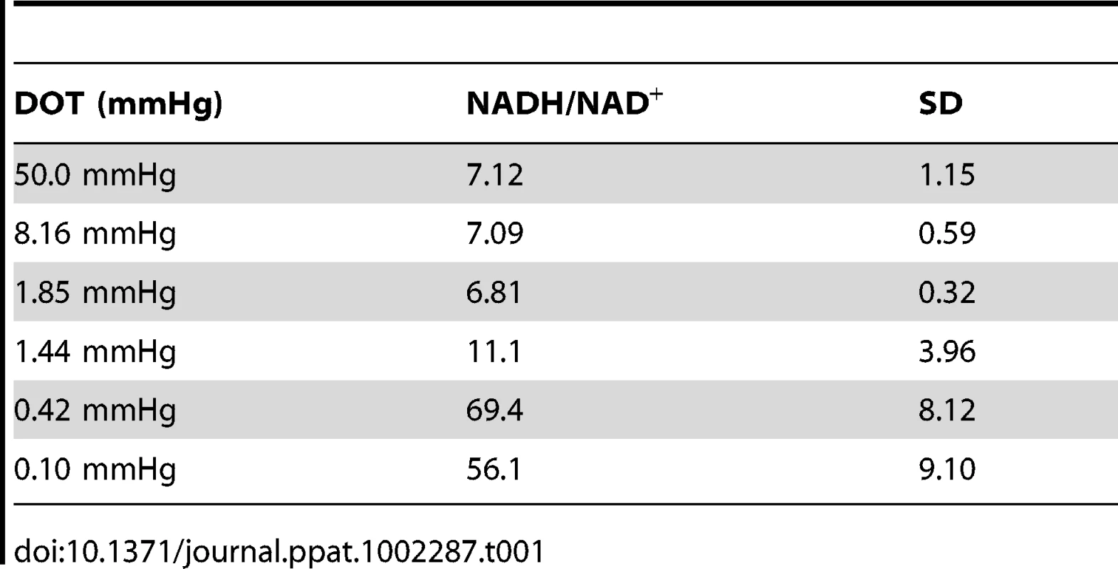 NADH/NAD<sup>+</sup> ratio under various dissolved oxygen tensions.