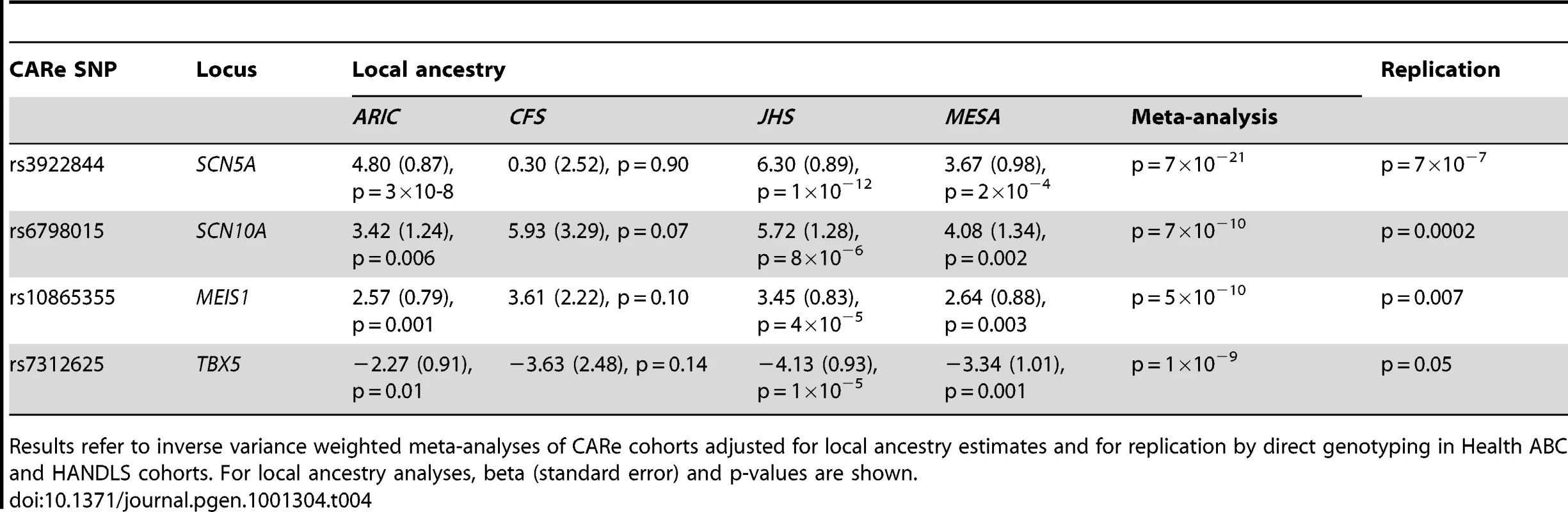 Replication and local ancestry analyses of SNPs with the lowest p-value in each cluster of SNPs reaching genome-wide significance.