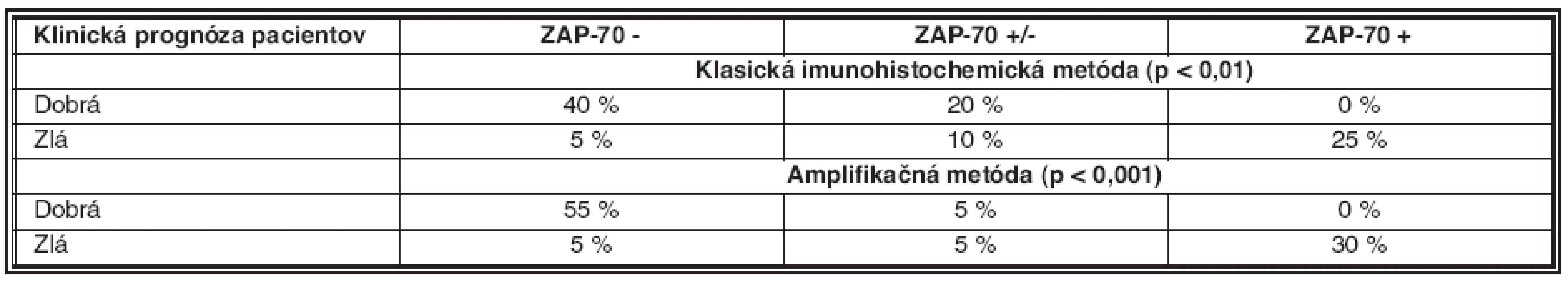 Distribúcia pozitivity proteínu ZAP-70 v korelácii s rozdelením pacientov podľa ich klinickej prognózy pri použití štandardnej imunohistochemickej a amplifikačnej metódy. Nálezy hodnotené ako ZAP-70 pozitívne (+), negatívne (-), resp. nepravidelne pozitívne (+/-)