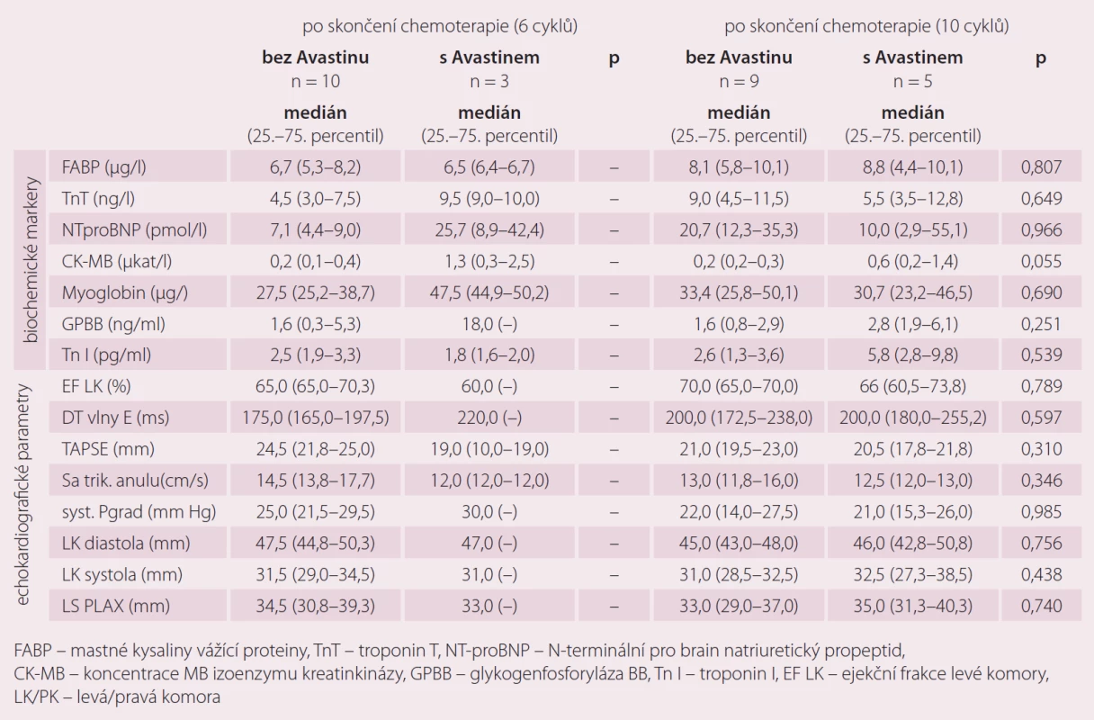 Markery kardiotoxicity v závislosti na podání chemoterapie 1. linie.