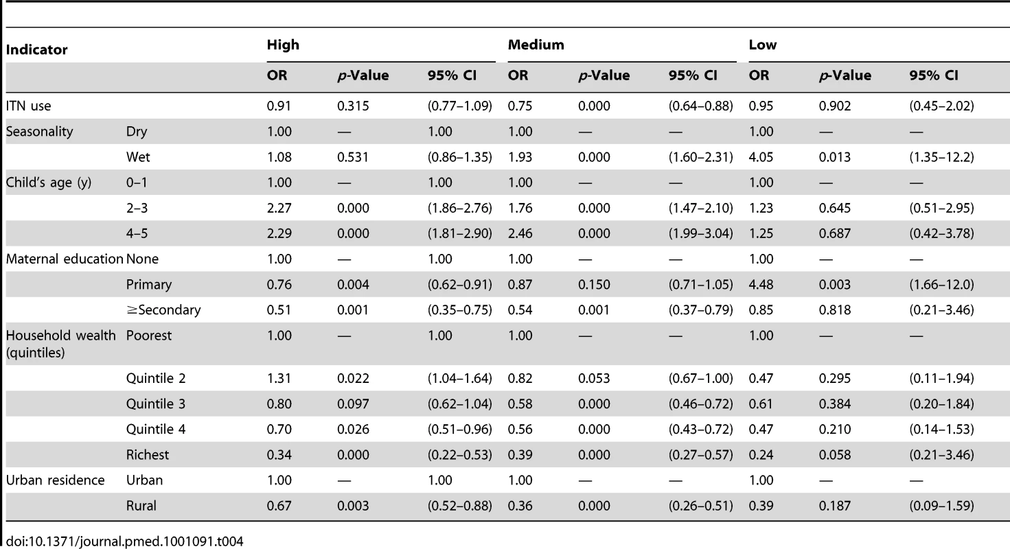 Results from the logistic regression of ITN use in children under five on prevalence of parasitemia by malaria transmission risk.