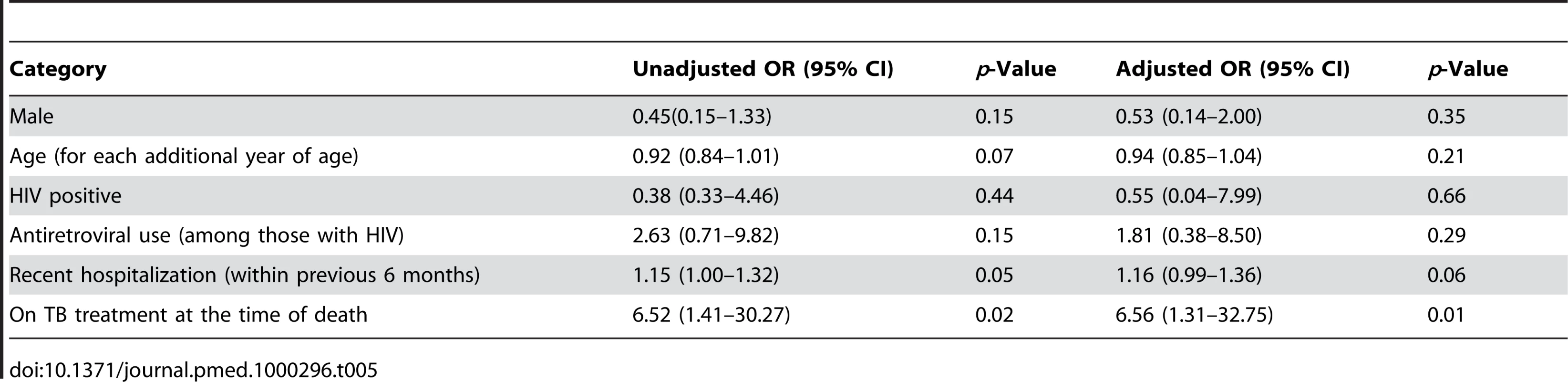 Bivariate and multivariate associations with MDR (among those that were culture positive and with sufficient DST) at time of death.